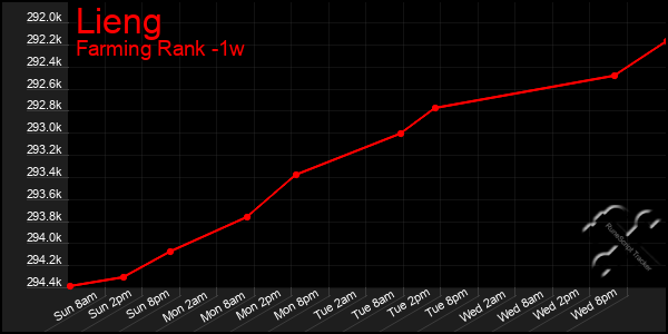 Last 7 Days Graph of Lieng