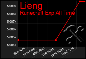 Total Graph of Lieng