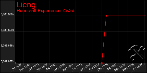 Last 31 Days Graph of Lieng