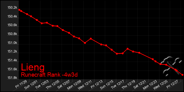 Last 31 Days Graph of Lieng