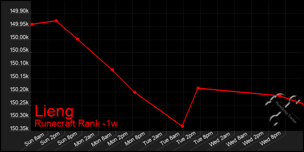 Last 7 Days Graph of Lieng