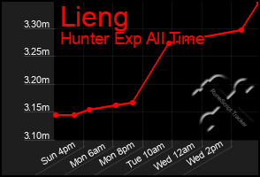 Total Graph of Lieng