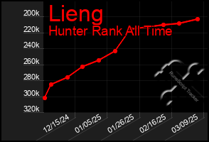 Total Graph of Lieng