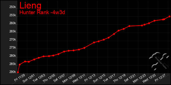 Last 31 Days Graph of Lieng