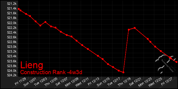 Last 31 Days Graph of Lieng