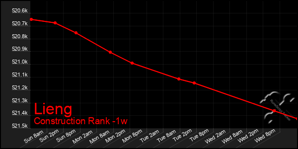 Last 7 Days Graph of Lieng