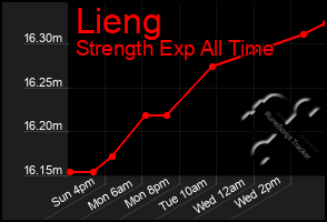 Total Graph of Lieng