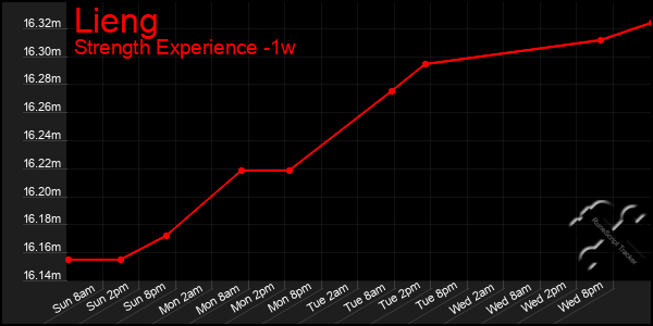 Last 7 Days Graph of Lieng