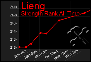 Total Graph of Lieng