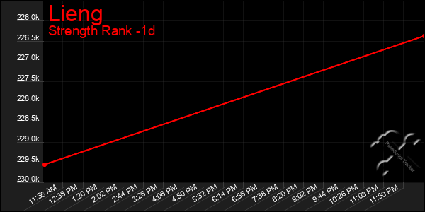 Last 24 Hours Graph of Lieng