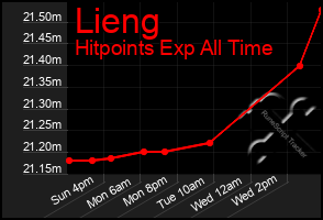 Total Graph of Lieng