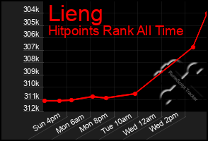 Total Graph of Lieng