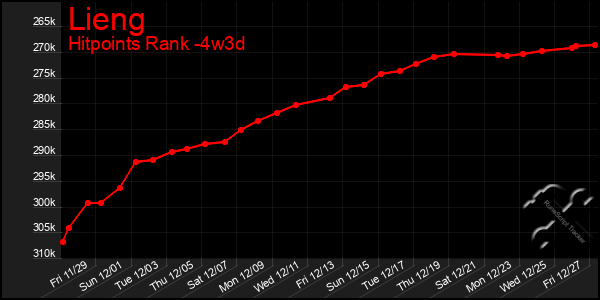 Last 31 Days Graph of Lieng