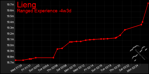 Last 31 Days Graph of Lieng