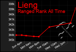 Total Graph of Lieng