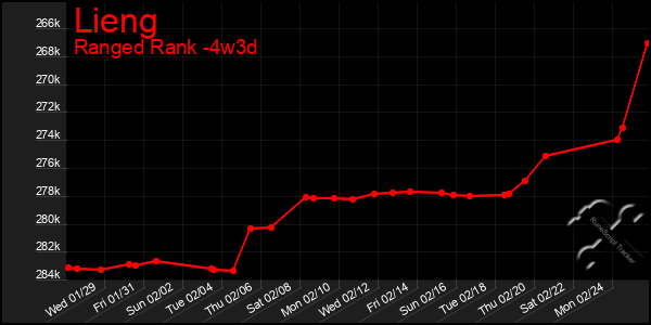 Last 31 Days Graph of Lieng