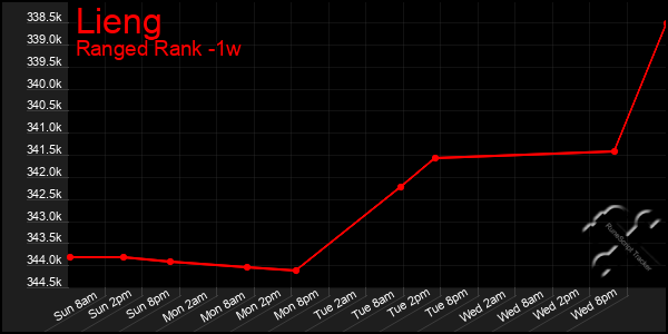 Last 7 Days Graph of Lieng