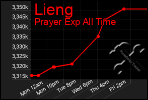 Total Graph of Lieng