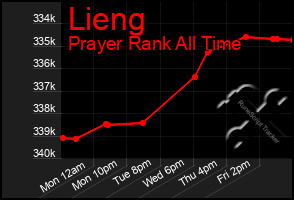 Total Graph of Lieng