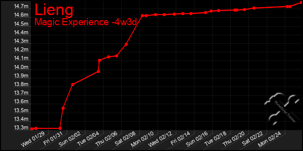 Last 31 Days Graph of Lieng