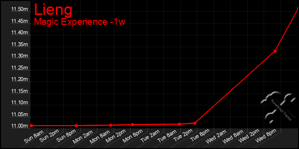 Last 7 Days Graph of Lieng