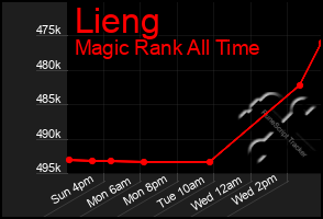 Total Graph of Lieng