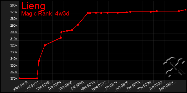 Last 31 Days Graph of Lieng