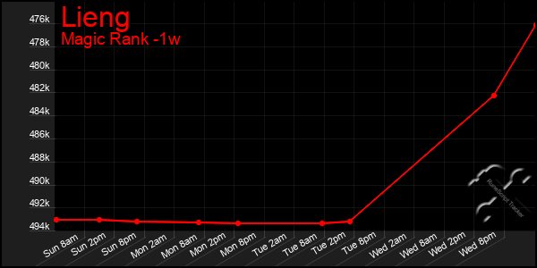 Last 7 Days Graph of Lieng