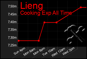 Total Graph of Lieng