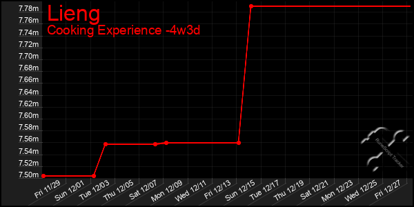 Last 31 Days Graph of Lieng