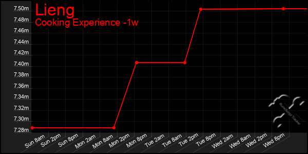 Last 7 Days Graph of Lieng