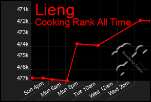 Total Graph of Lieng