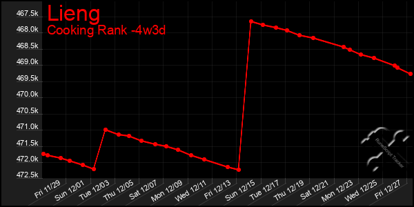 Last 31 Days Graph of Lieng