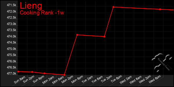 Last 7 Days Graph of Lieng