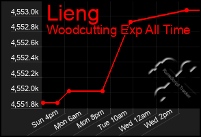 Total Graph of Lieng