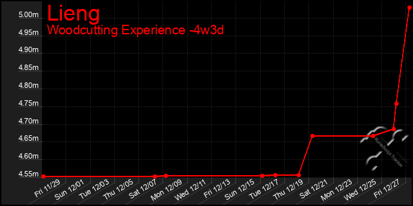 Last 31 Days Graph of Lieng