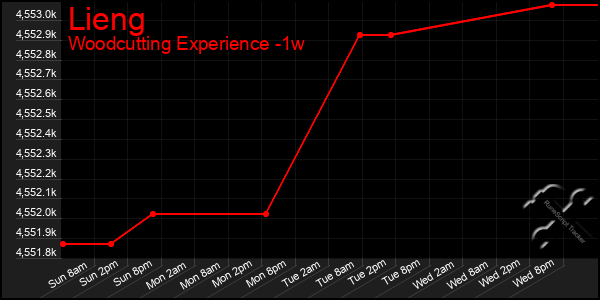 Last 7 Days Graph of Lieng