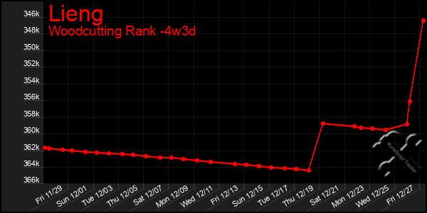 Last 31 Days Graph of Lieng