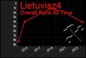 Total Graph of Lietuvisz4