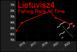 Total Graph of Lietuvisz4