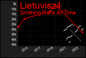 Total Graph of Lietuvisz4