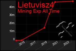 Total Graph of Lietuvisz4