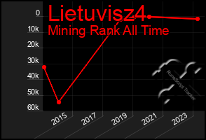 Total Graph of Lietuvisz4