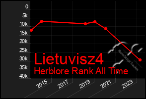 Total Graph of Lietuvisz4