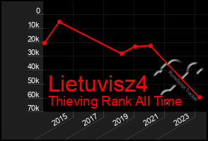 Total Graph of Lietuvisz4