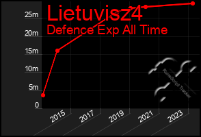 Total Graph of Lietuvisz4