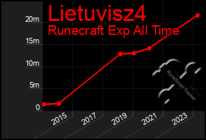 Total Graph of Lietuvisz4