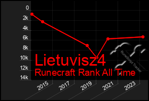 Total Graph of Lietuvisz4