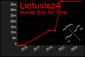 Total Graph of Lietuvisz4