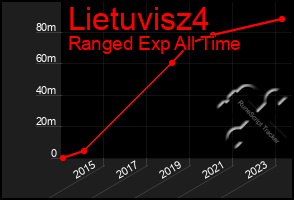 Total Graph of Lietuvisz4